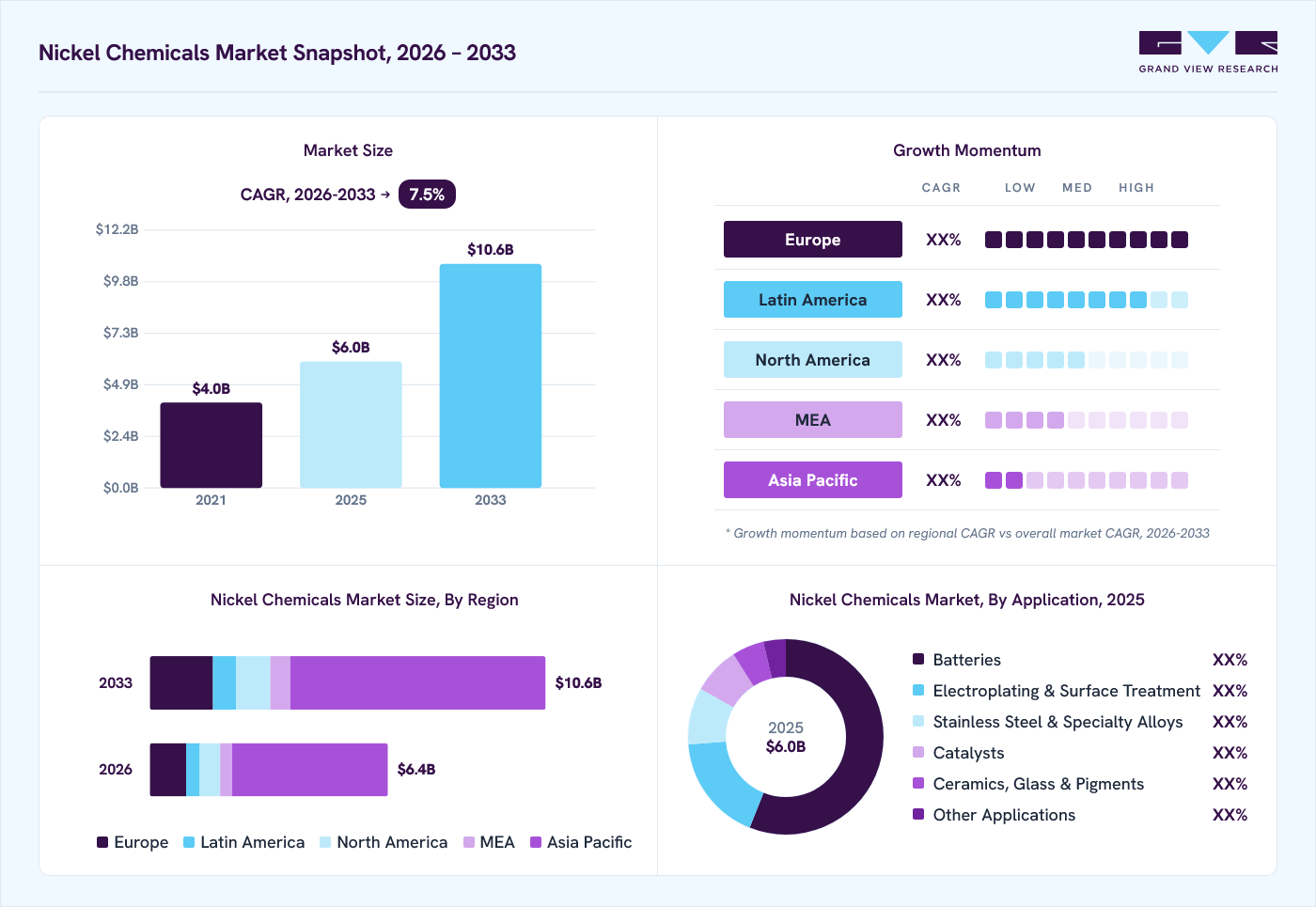 Nickel Chemicals market overview: Grand View Research estimates the global market size at USD 6.0 billion in 2025, projected to grow from USD 6.4 billion in 2026 to USD 10.6 billion by 2033 at a 7.5% CAGR, with regional growth momentum.