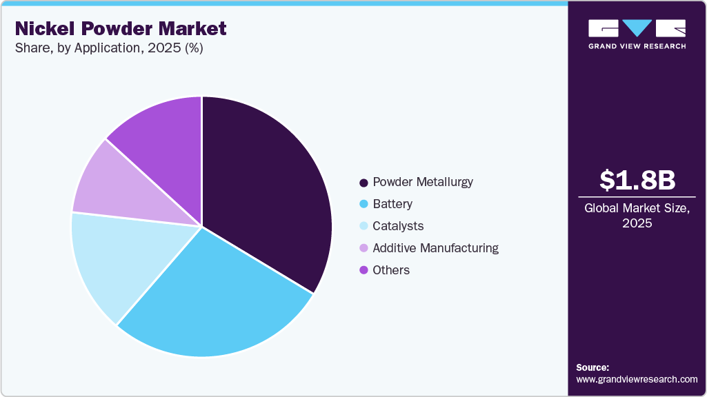 Nickel Powder Market Share
