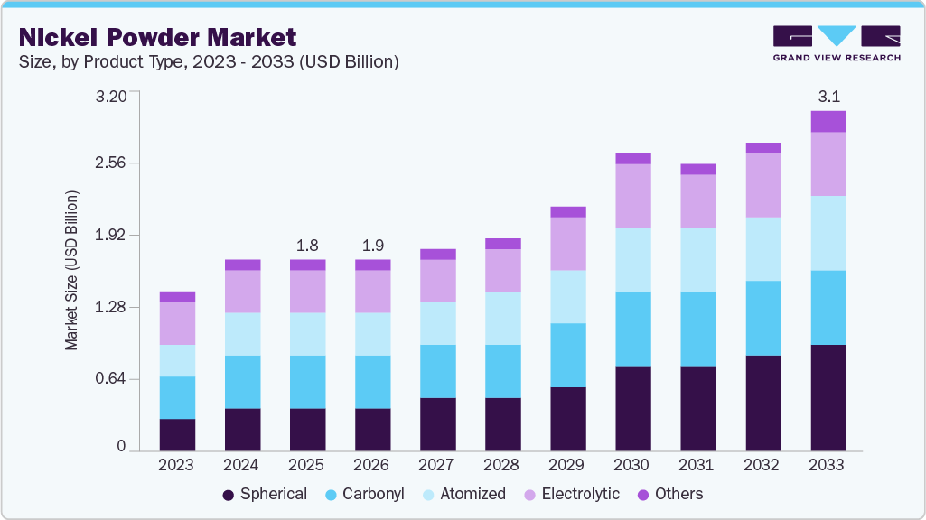 Nickel powder market size and growth forecast (2023-2033)