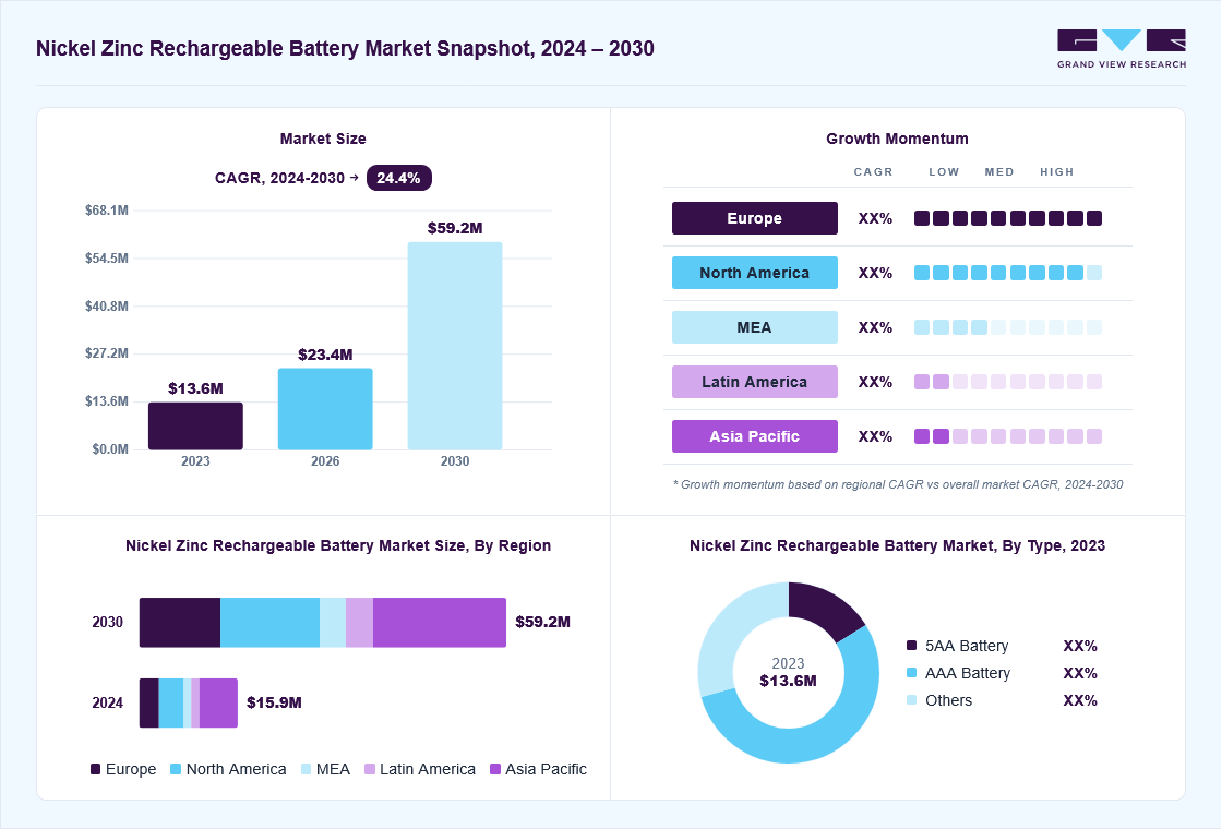 Nickel zinc rechargeable battery market overview: Grand View Research estimates the global market size at USD 13.6 million in 2023, projected to grow from USD 23.4 million in 2026 to USD 59.18 million by 2030 at a 24.4% CAGR, with regional growth momentum.