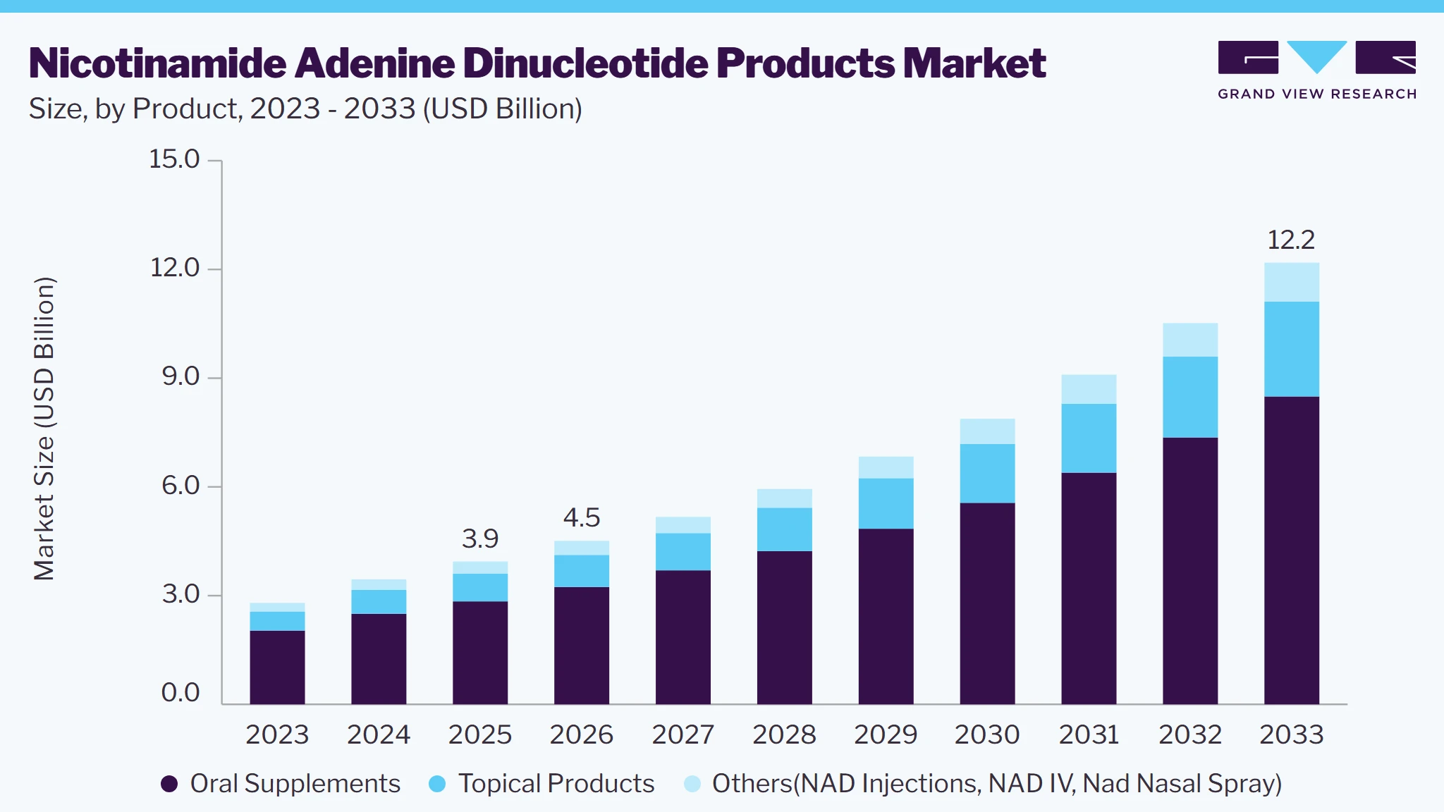 Nicotinamide adenine dinucleotide products market size and growth forecast (2023-2033)