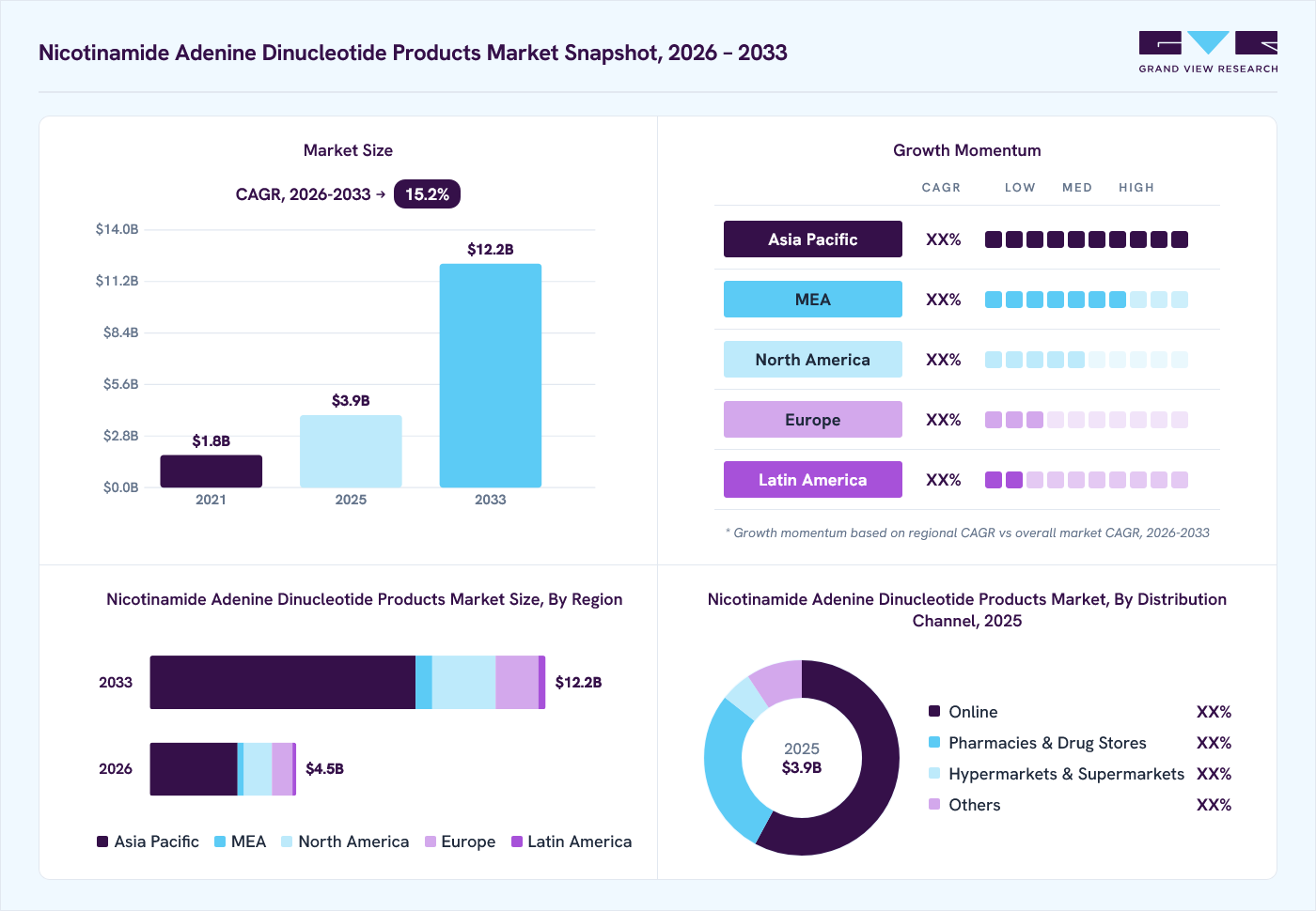 Nicotinamide adenine dinucleotide products market overview: Grand View Research estimates the global market size at USD 3.9 billion in 2025, projected to grow from USD 4.5 billion in 2026 to USD 12.2 billion by 2033 at a 15.2% CAGR, with regional growth momentum.