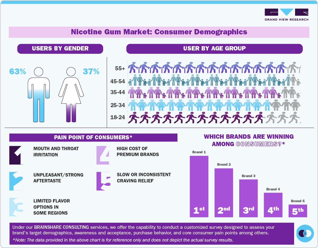 Nicotine Gum Market Consumer Insights