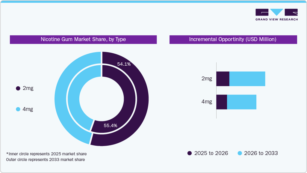 Nicotine Gum Market Share by Type
