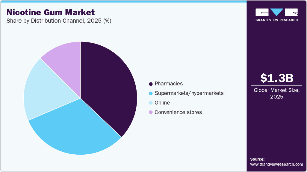 Nicotine Gum Market Share