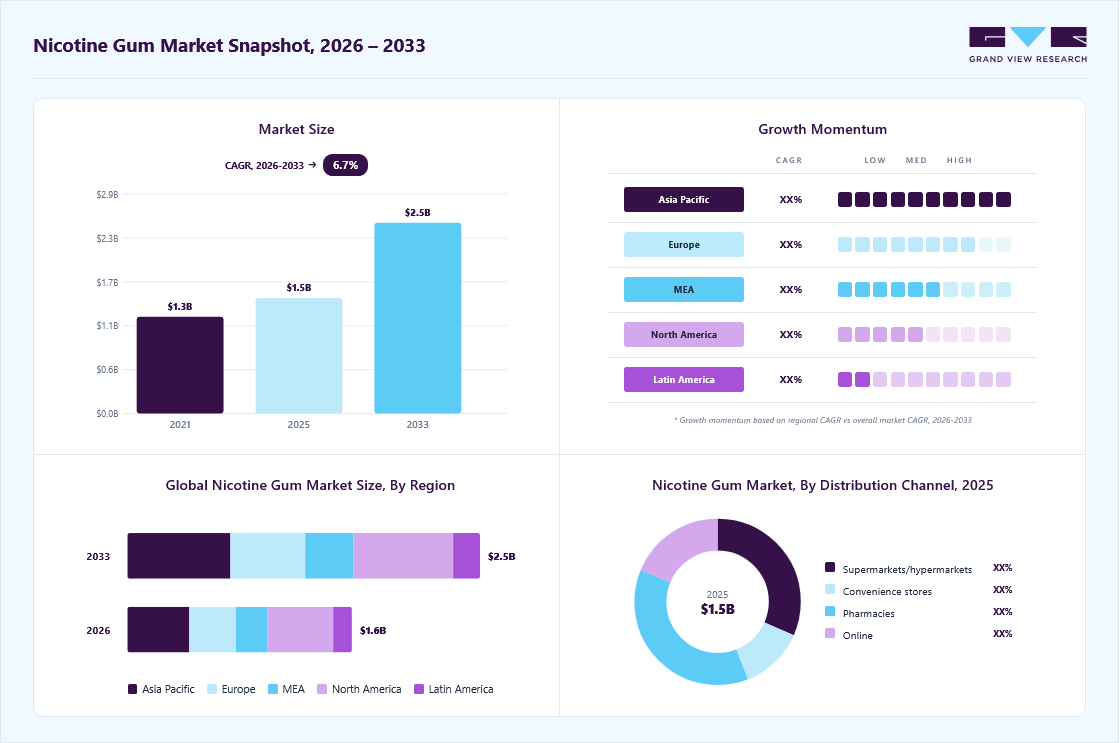 Nicotine gum market overview: Grand View Research estimates the global market size at USD 1.5 billion in 2025, projected to grow from USD 1.6 billion in 2026 to USD 2.5 billion by 2033 at a 6.7% CAGR, with regional growth momentum.