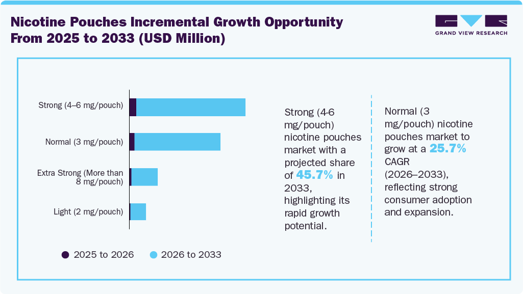 Nicotine pouches incremental growth opportunity from 2025 to 2033 (USD Million)