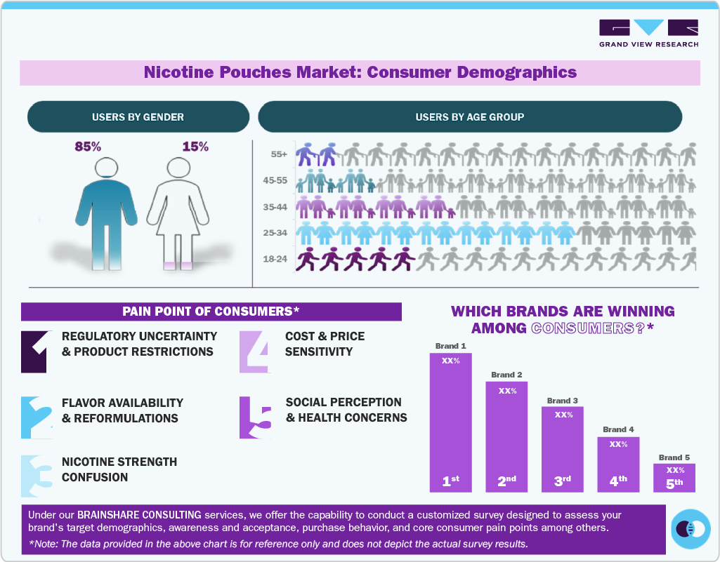 Nicotine Pouches Market: Consumer Demographics