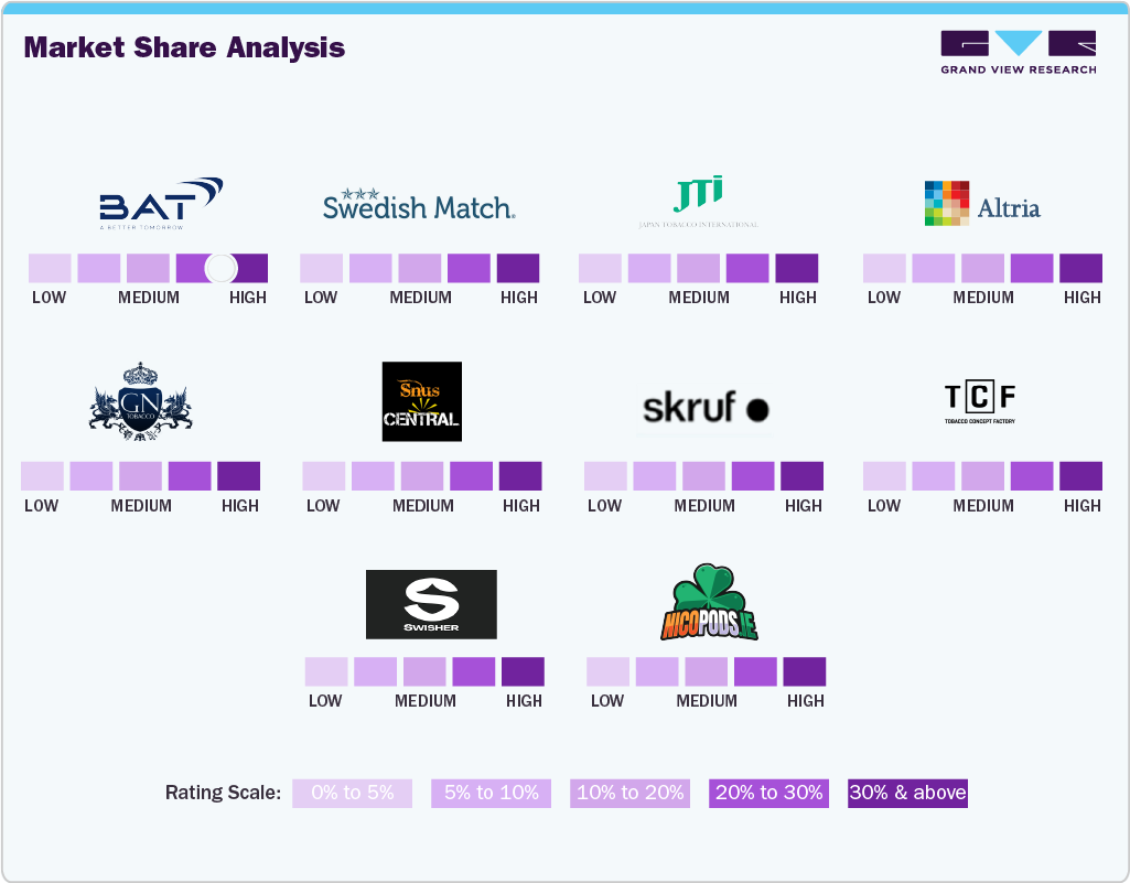 Market Share Analysis