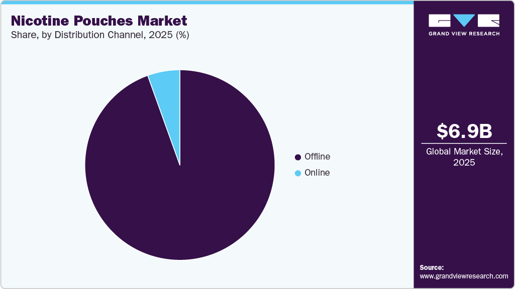 Nicotine Pouches Market Share