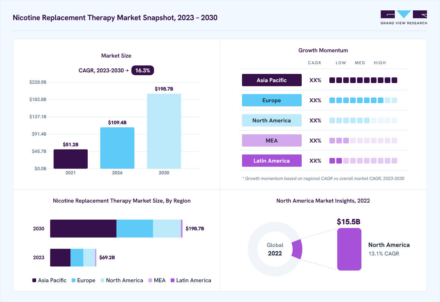 Nicotine replacement therapy market overview: Grand View Research estimates the global market size at USD 59.4 billion in 2022, projected to grow from USD 109.4 billion in 2026 to USD 198.7 billion by 2030 at a 16.3% CAGR, with regional growth momentum.