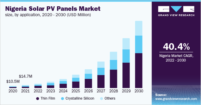 Nigeria solar PV panels market size, by application, 2020 - 2030 (USD Million)