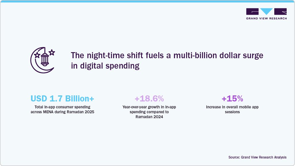 The night-time shift fuels a multi-billion dollar surge in digital spending