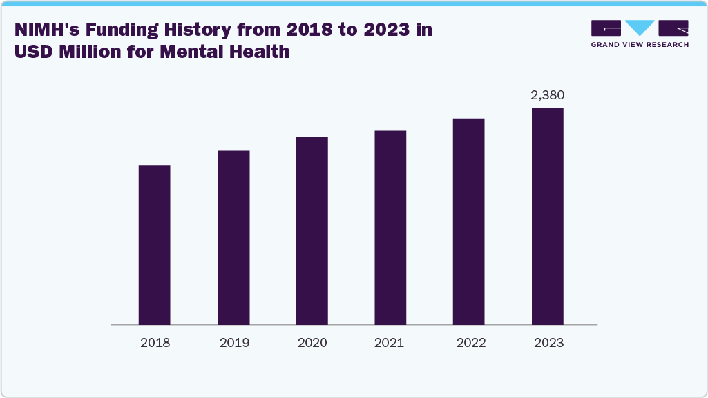 NIMH's Funding History from 2018 to 2023 in USD Million for Mental Health NIMH's Funding History from 2018 to 2023 in USD Million for Mental Health