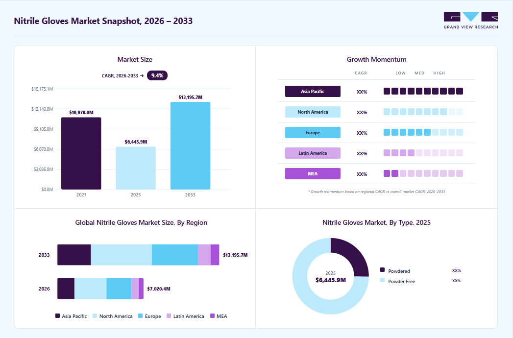 Nitrile gloves market overview: Grand View Research estimates the global market size at USD 6,455.9 million in 2025, projected to grow from USD 7,020.3 million in 2026 to USD 13,195.7 million by 2033 at a 9.4% CAGR, with regional growth momentum.