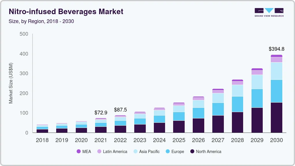 Nitro-infused beverages market size by region, and growth forecast (2022-2030)