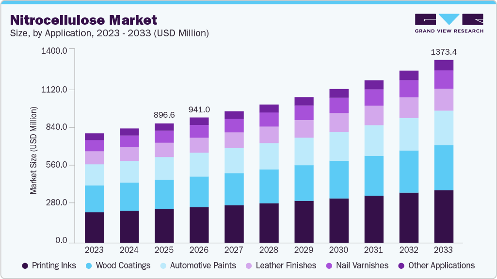 Nitrocellulose market size and growth forecast (2023-2033)
