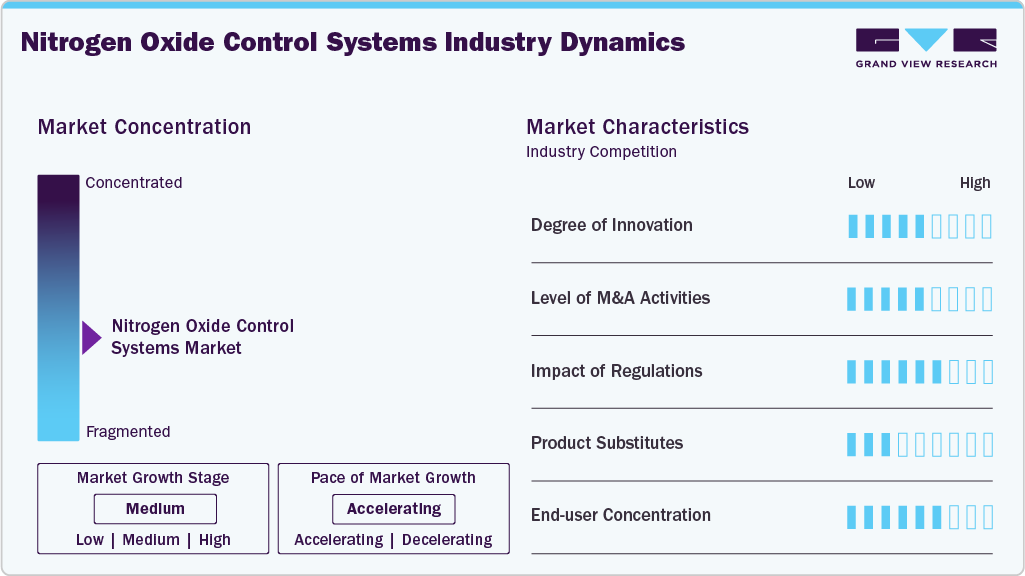 Nitrogen Oxide Control Systems Industry Dynamics Nitrogen Oxide Control Systems Industry Dynamics