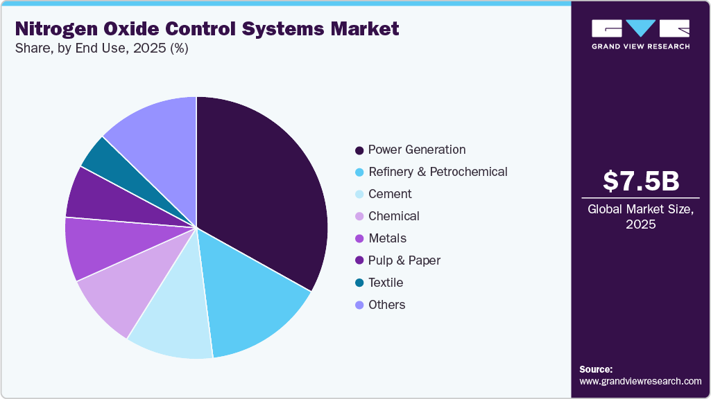 Nitrogen Oxide Control Systems Market Share Nitrogen Oxide Control Systems Market Share
