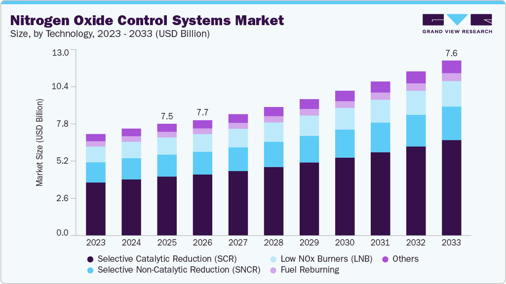 Nitrogen oxide control systems market size and growth forecast (2023-2033) Nitrogen oxide control systems market size and growth forecast (2023-2033)