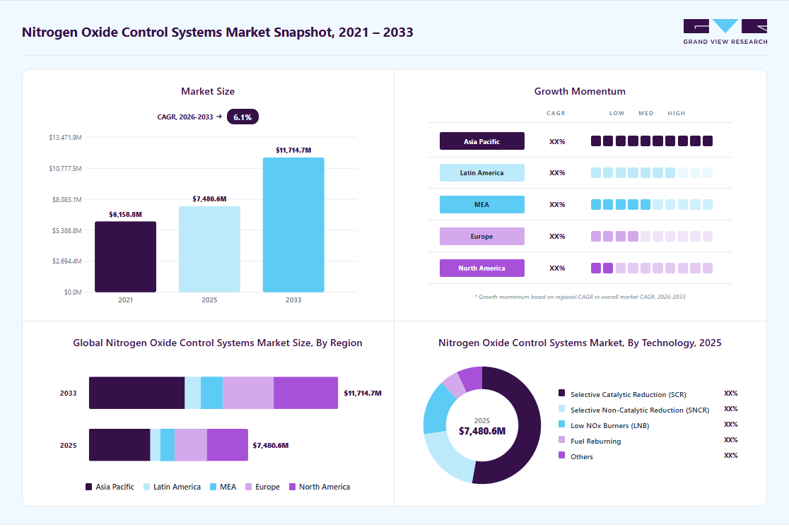 Nitrogen oxide control systems market overview highlighting global market size in 2025 (USD 7,480.6 Million), revenue forecast for 2033 (USD 11,714.8 Million), growth trends (CAGR 6.1% from 2026 to 2033), and regional growth momentum