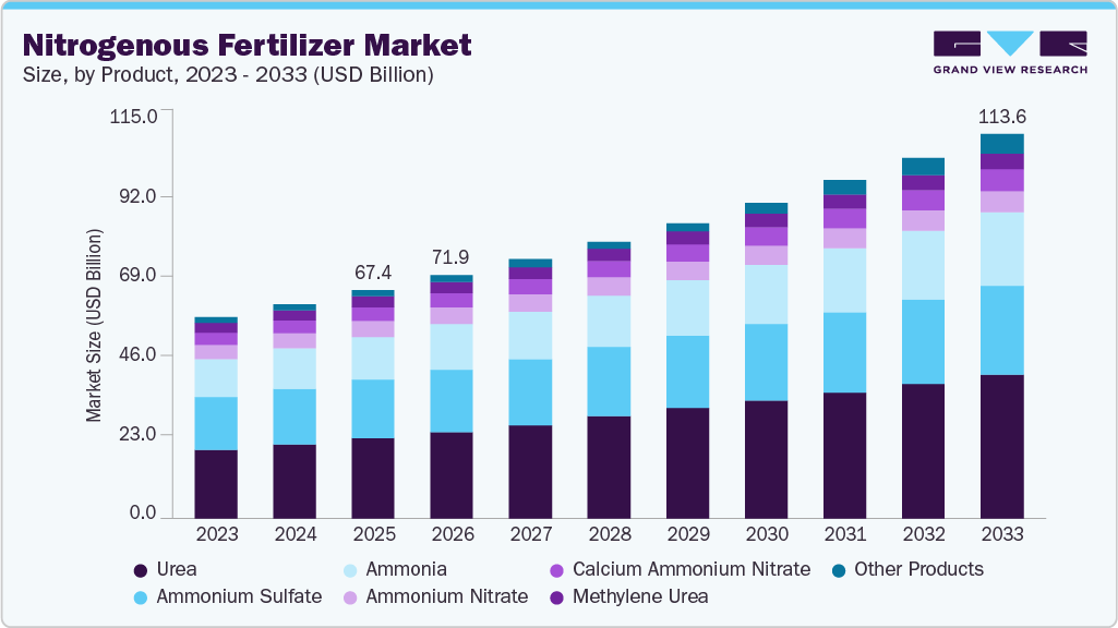 Nitrogenous fertilizer market size and growth forecast (2023-2033)
