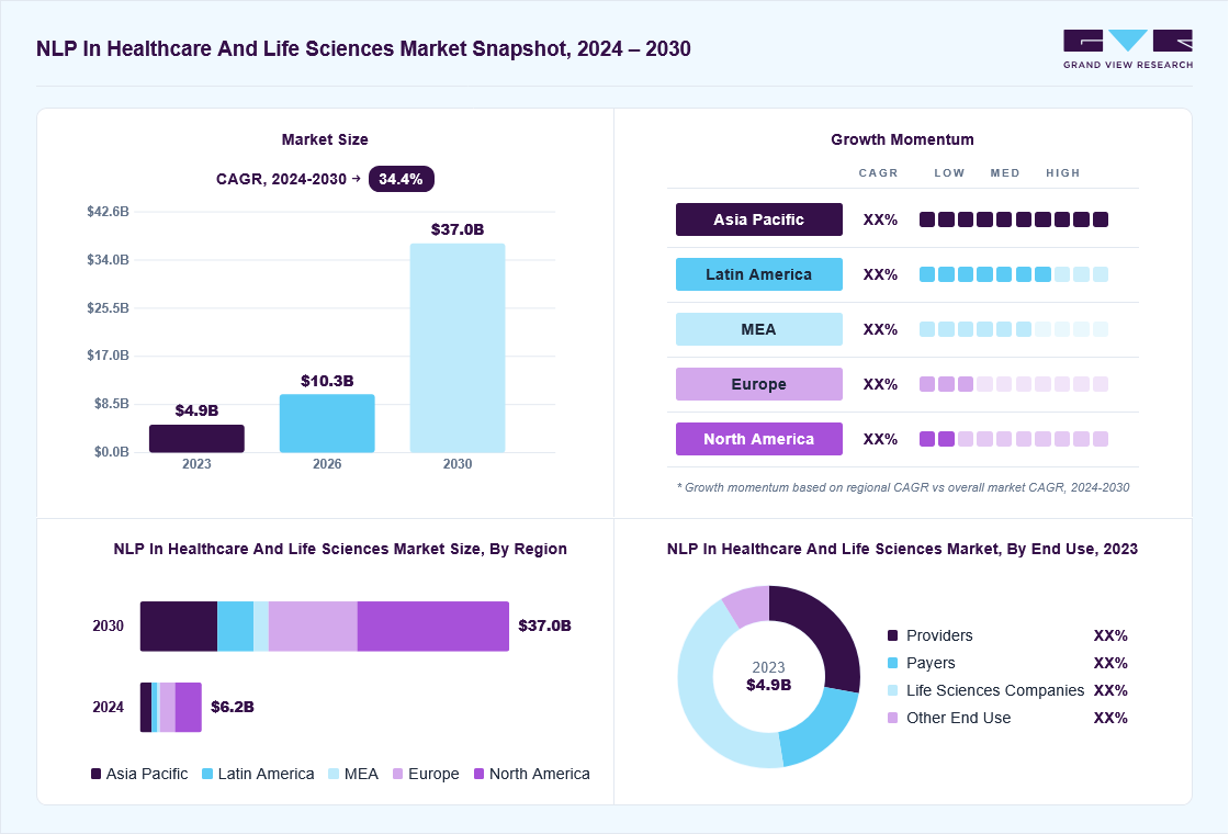 NLP in healthcare and life sciences market overview: Grand View Research estimates the global market size at USD 4.9 billion in 2023, projected to grow from USD 10.3 billion in 2026 to USD 37.0 billion by 2030 at a 33.4% CAGR, with regional growth momentum.