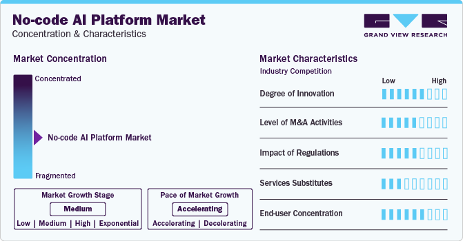 No-code AI Platform Market Concentration & Characteristics