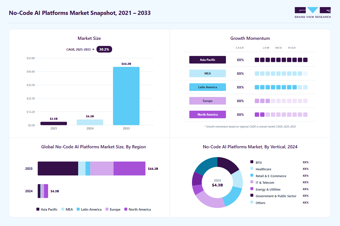No-code ai platforms market overview: Grand View Research estimates the global market size at USD 4.28 billion in 2024, projected to grow from USD 5.35 billion in 2025 to USD 44.15 billion by 2033 at a 30.2% CAGR, with regional growth momentum.