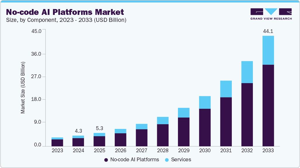 No-code AI platforms market size and growth forecast (2023-2033)