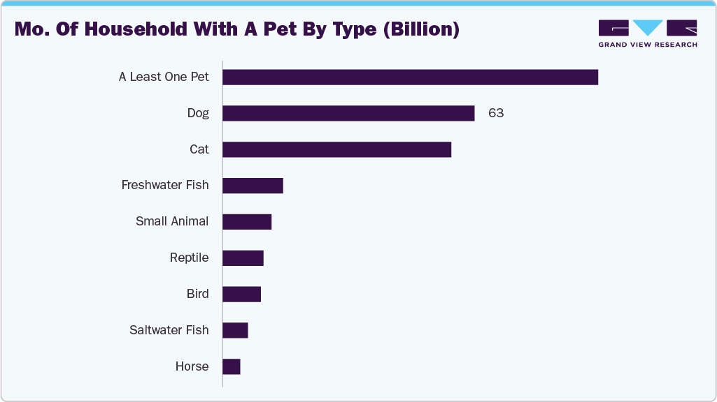 No. of Households with a Pet by Type (Billion)