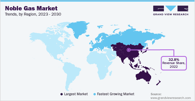 Noble Gas Market Trends, by Region, 2023 - 2030