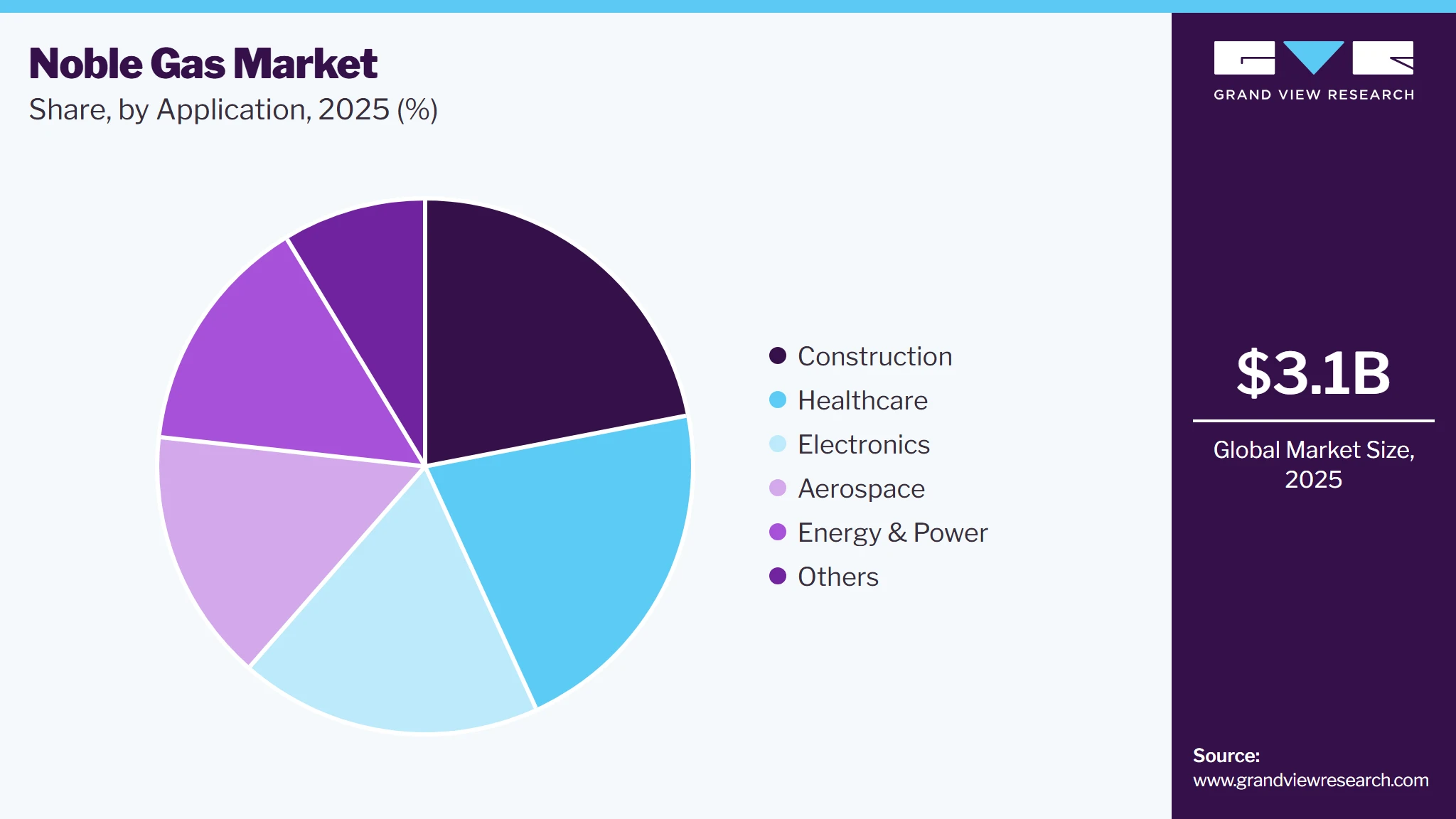 Noble Gas Market Share