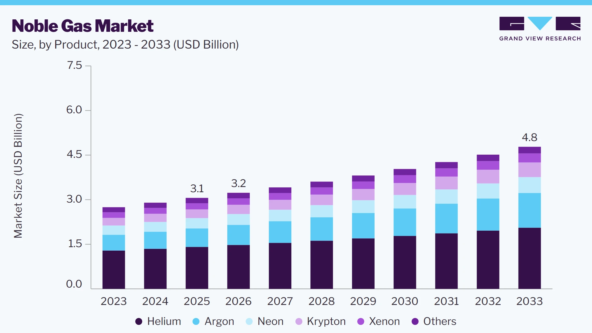 Noble gas market size and growth forecast (2023-2033)