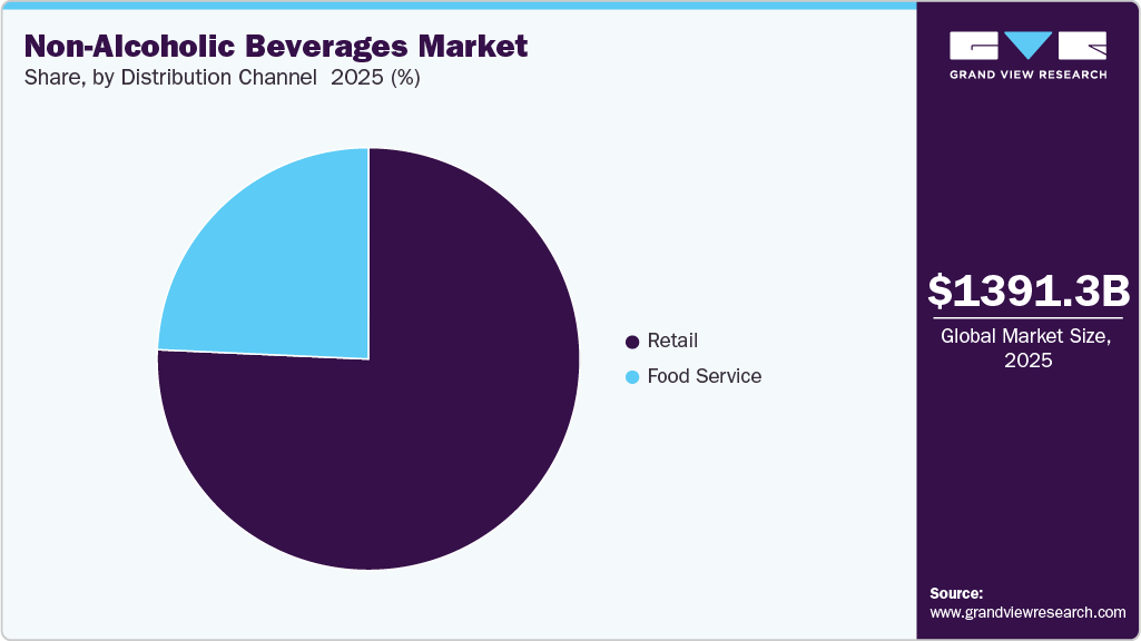 Non-Alcoholic Beverages Market Share
