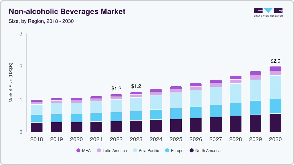 Non-alcoholic beverages market size by region, and growth forecast (2024-2030)