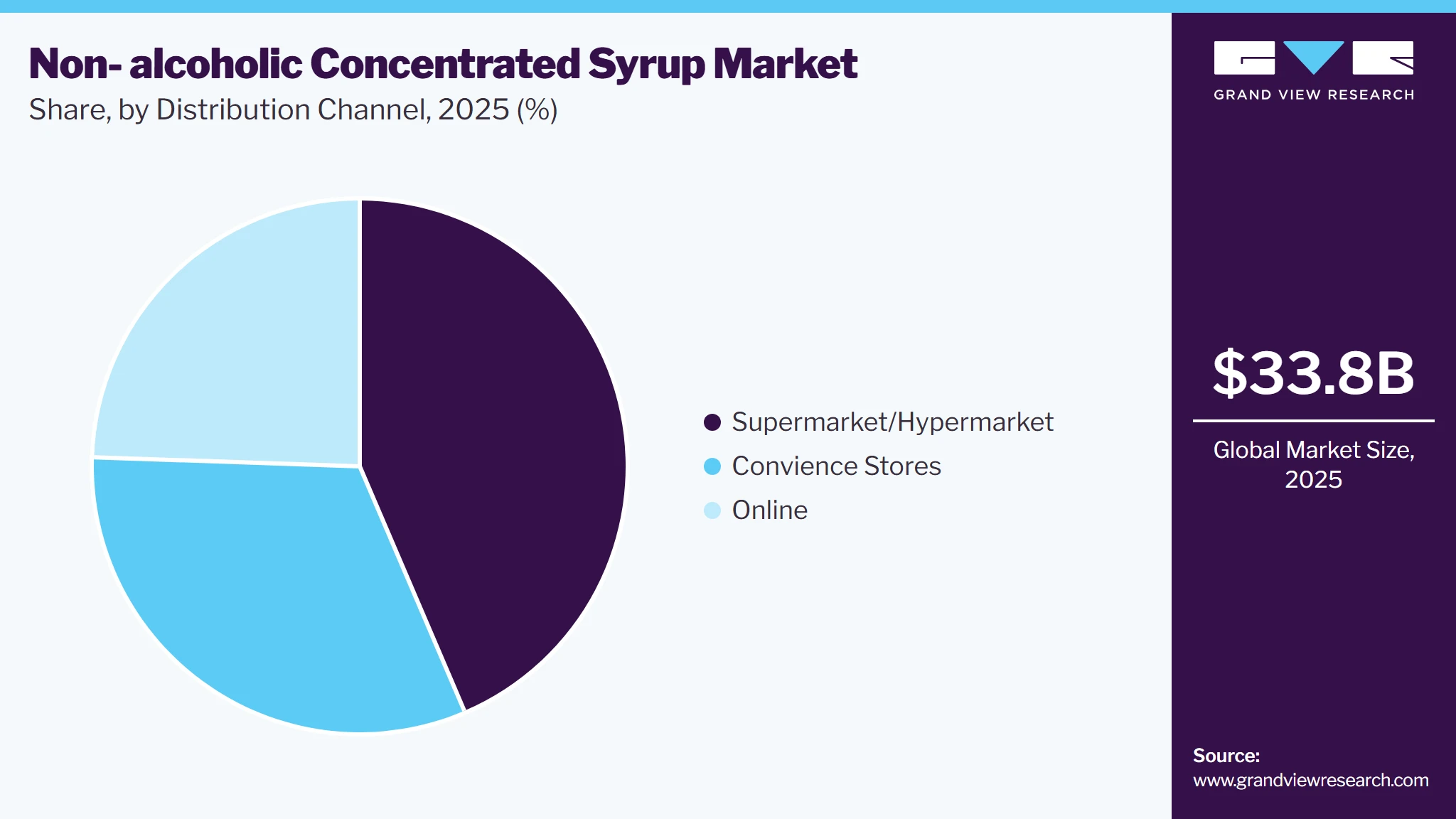 Non-Alcoholic Concentrated Syrup Market Share