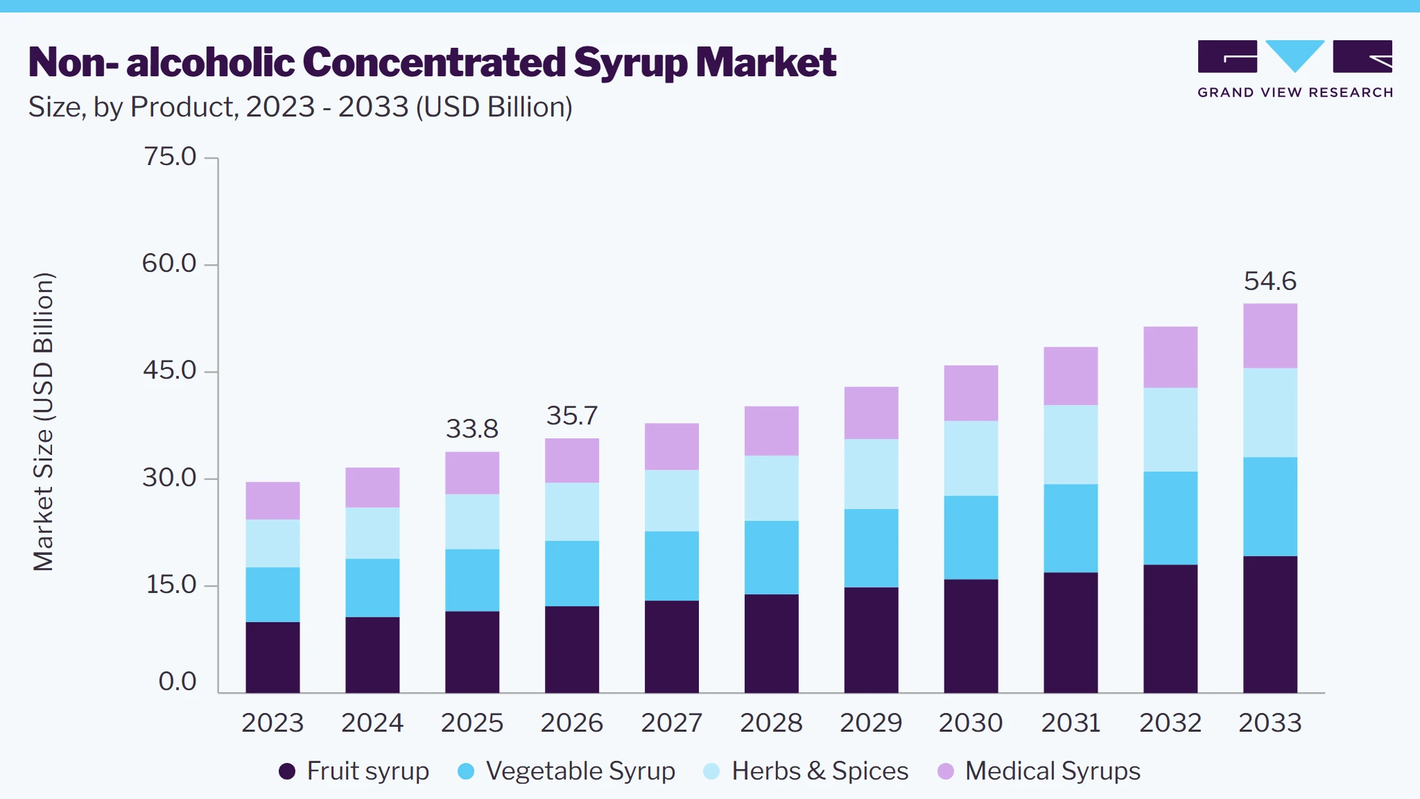 Non-alcoholic concentrated syrup market size and growth forecast (2023-2033)