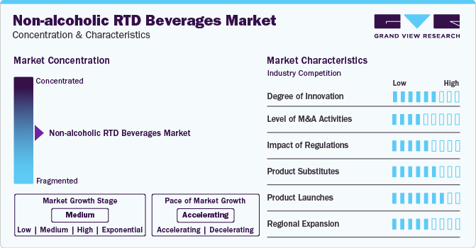 Non-alcoholic RTD Beverages Market Concentration & Characteristics