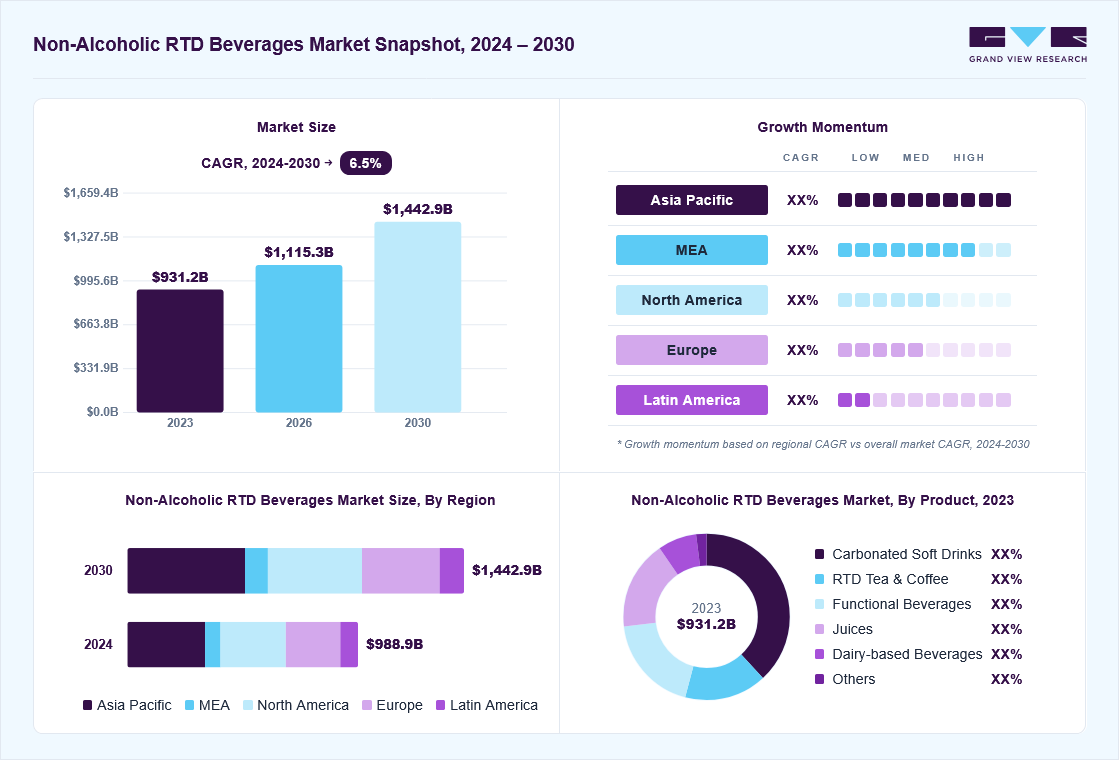 Non-alcoholic RTD market overview: Grand View Research estimates the global market size at 931.2 billion in 2023, projected to grow from USD 1,115.3 billion in 2026 to USD 1,442.9 billion by 2030 at a 6.5% CAGR, with regional growth momentum.