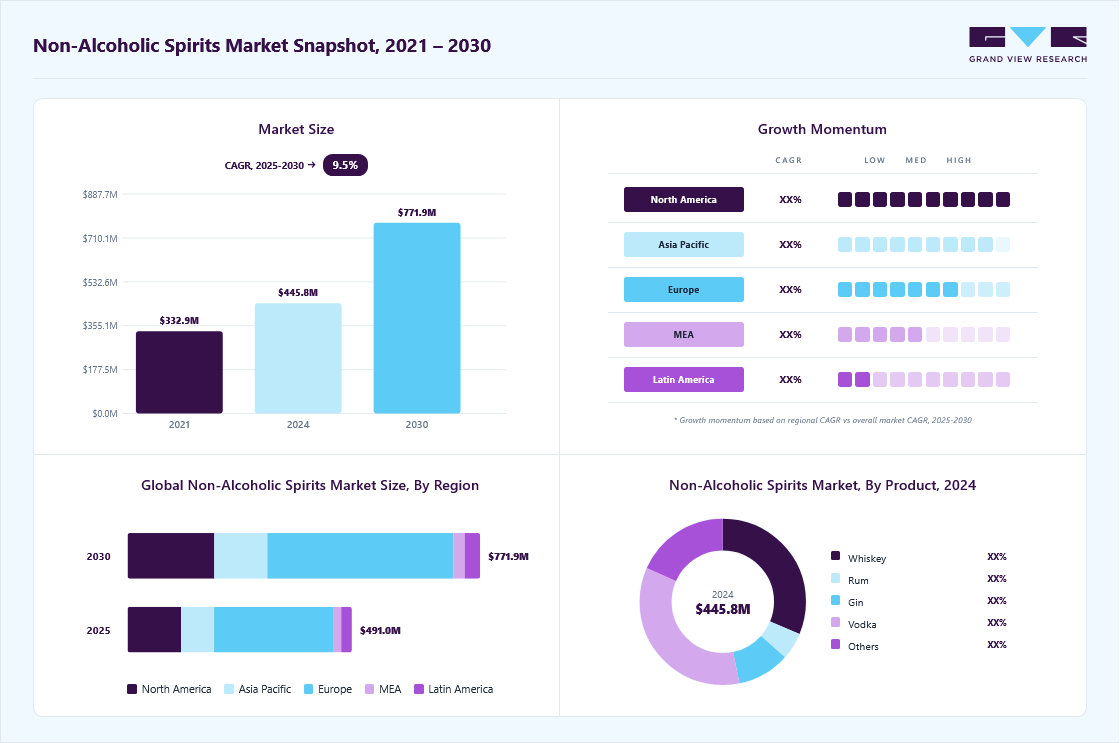 Non-alcoholic spirits market overview: Grand View Research estimates the global market size at USD 445.8 million in 2025, projected to grow from USD 491.0 million in 2026 to USD 771.9 million by 2033 at a 9.5% CAGR, with regional growth momentum.