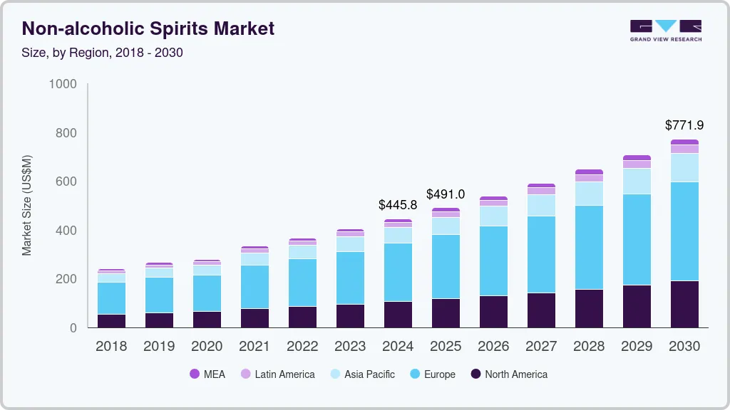 Non-alcoholic spirits market size by region, and growth forecast (2018-2030)