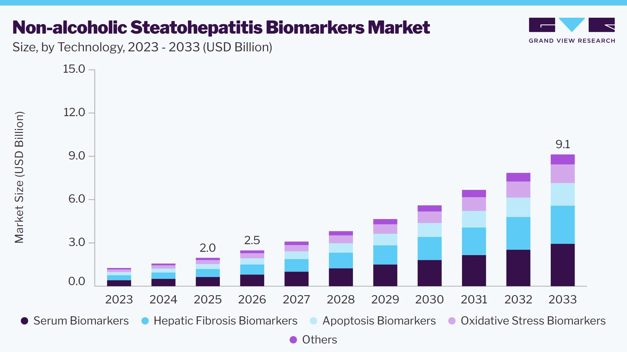 Non-alcoholic steatohepatitis biomarkers market size and growth forecast (2023-2033)