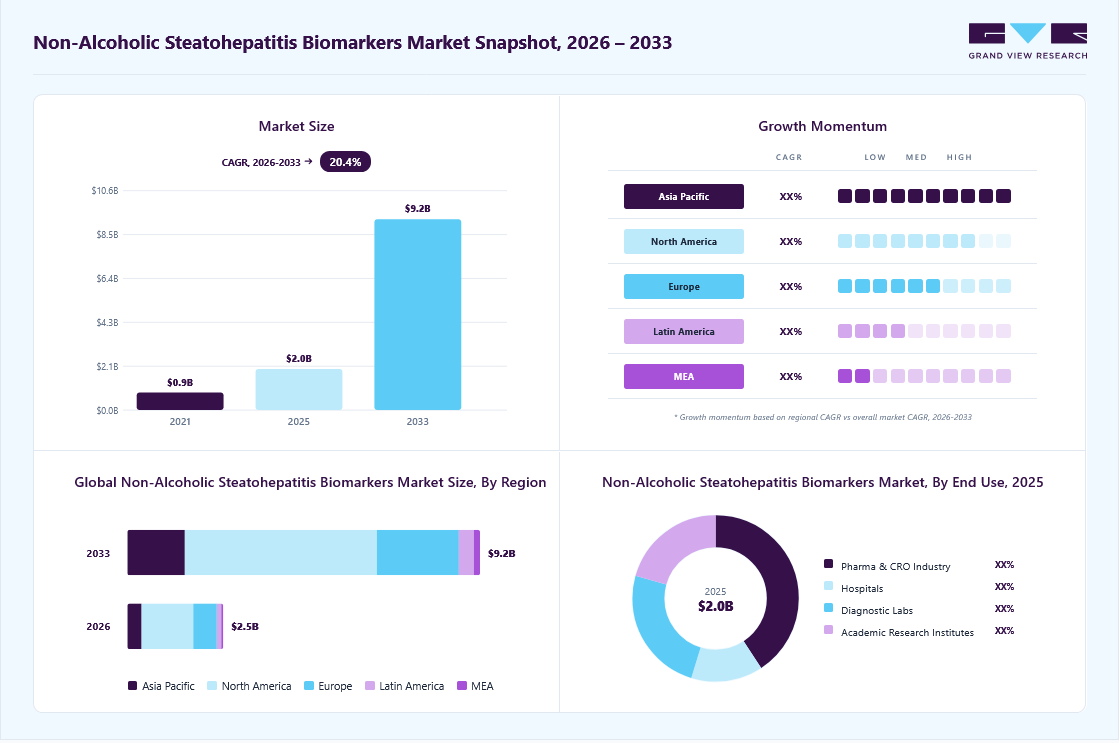 Non-alcoholic steatohepatitis biomarkers market overview: Grand View Research estimates the global market size at USD 2.0 billion in 2025, projected to grow from USD 2.5 billion in 2026 to USD 9.2 billion by 2033 at a 20.4% CAGR, with regional growth momentum.