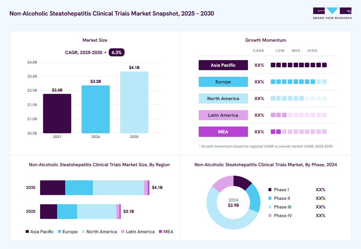 Non-alcoholic steatohepatitis clinical trials market overview: Grand View Research estimates the global market size at USD 2.9 billion in 2024, projected to grow from USD 3.2 billion in 2026 to USD 4.1 billion by 2030 at a 6.3% CAGR, with regional growth momentum.