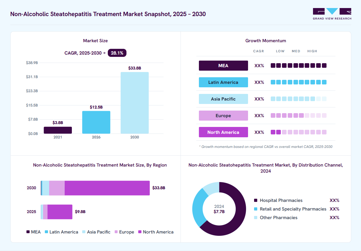 Non-alcoholic steatohepatitis treatment market overview: Grand View Research estimates the global market size at USD 7.7 billion in 2024, projected to grow from USD 12.5 billion in 2026 to USD 33.8 billion by 2030 at a 28.1% CAGR, with regional growth momentum.