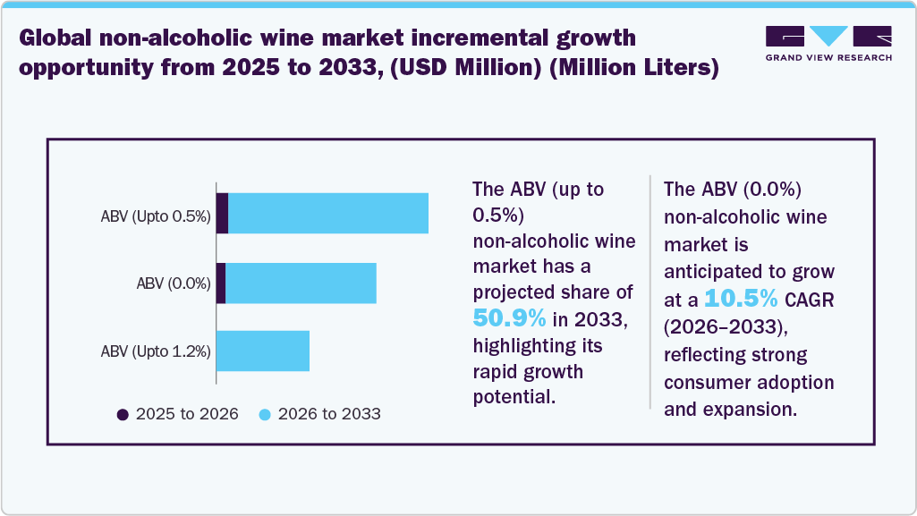 Non-Alcoholic Wine Incremental Growth Opportunity from 2024 to 2030 (USD Million) Non-Alcoholic Wine Incremental Growth Opportunity from 2024 to 2030 (USD Million)