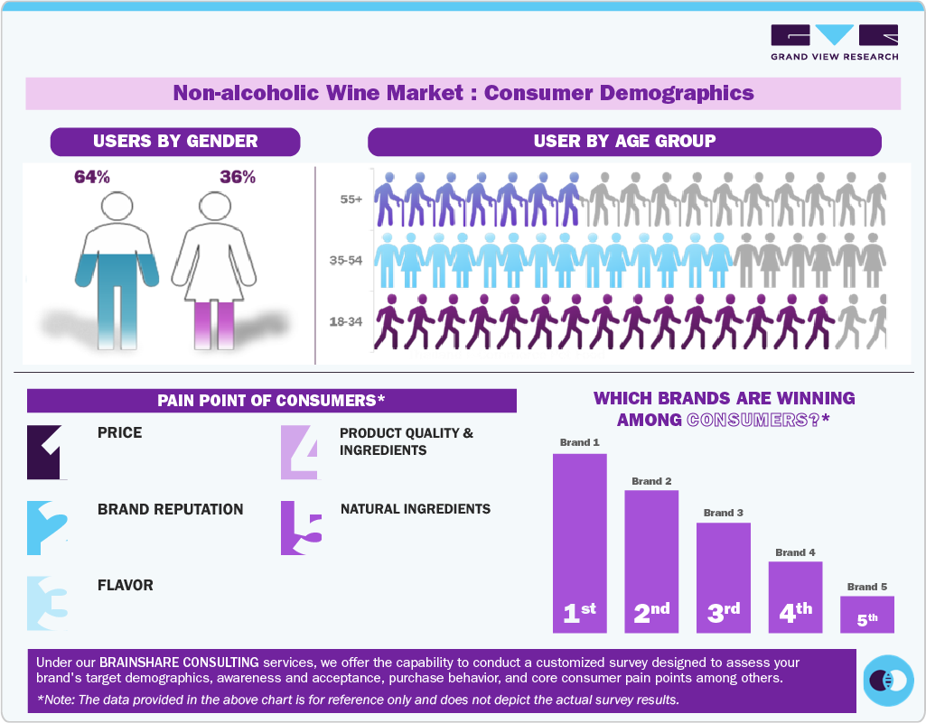 Non-Alcoholic Wine Market: Consumer Demographics Non-Alcoholic Wine Market: Consumer Demographics