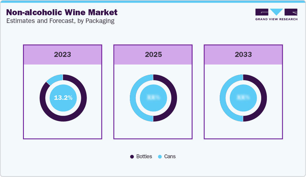 Non-Alcoholic Wine Market Estimate and Forecast, by Packaging Non-Alcoholic Wine Market Estimate and Forecast, by Packaging