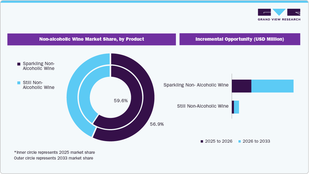 Non-Alcoholic Wine Market Share, by Product Non-Alcoholic Wine Market Share, by Product